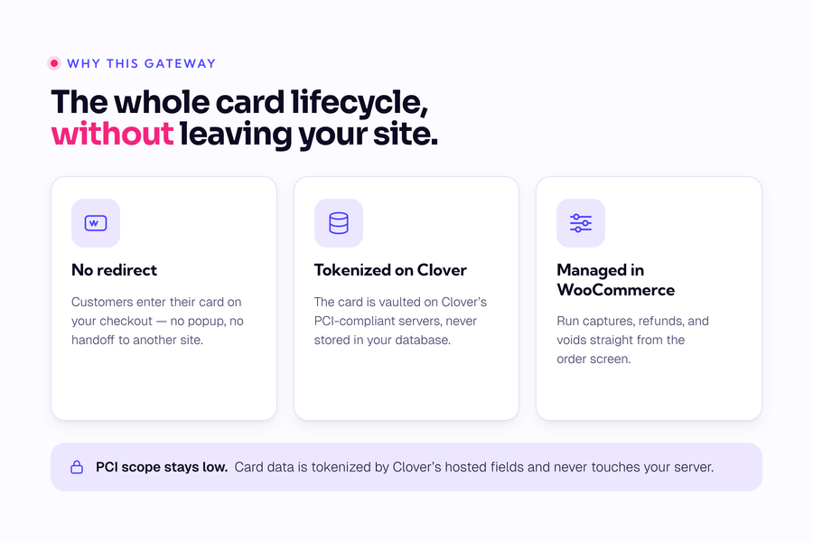 The whole card lifecycle without leaving your site: no redirect, tokenized on Clover, managed in WooCommerce