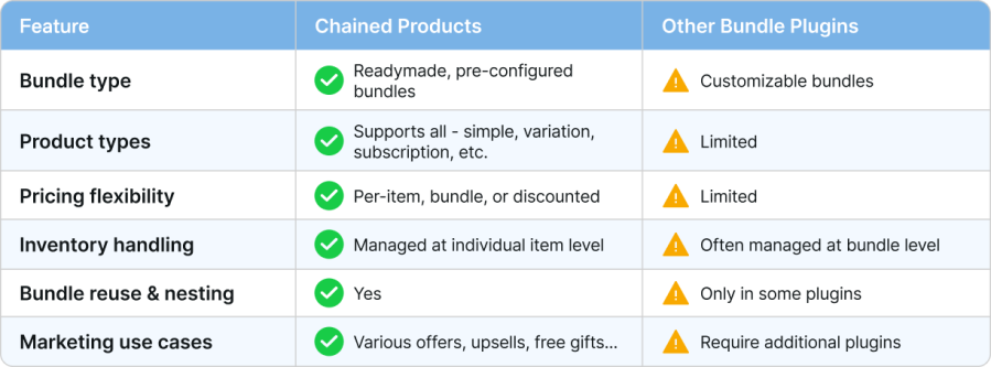 Chained Products plugin compared to other alternatives