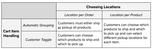 A table to explain how the Choosing Locations and Cart Item Handling settings impact customer checkout experience.