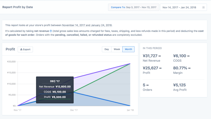 Metorik report showing Profit by Date values and a line graph for the Month of November.