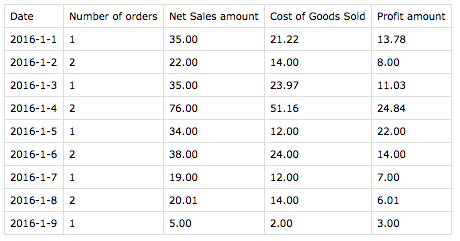 WooCommerce Cost of Goods Profit export