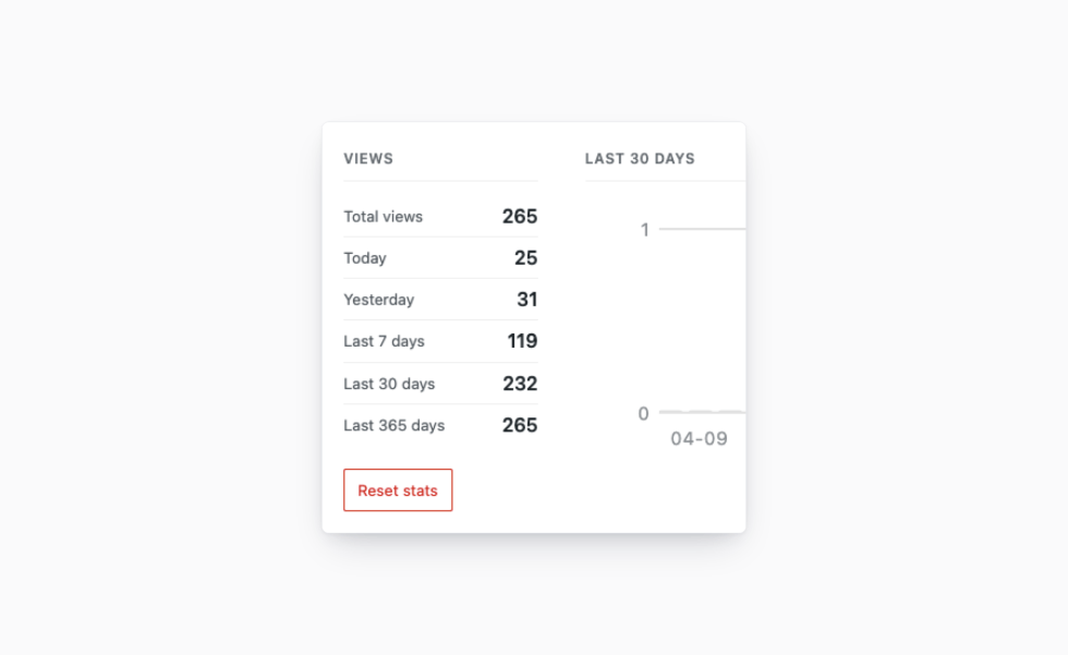 Splash Popup's Stats panel showing total views (265), today (25), yesterday (31), last 7 days (119), last 30 days (232), last 365 days (265), a Reset stats button, and a Last 30 Days chart on the right.