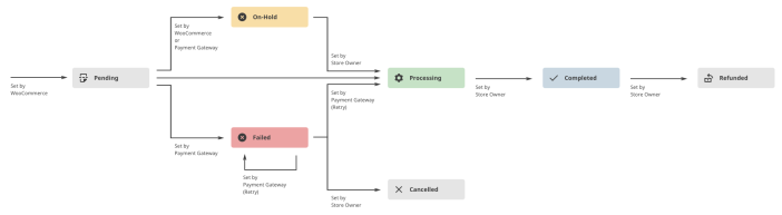 Order statuses moving from Pending to Completed status. 