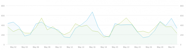 May Metrics