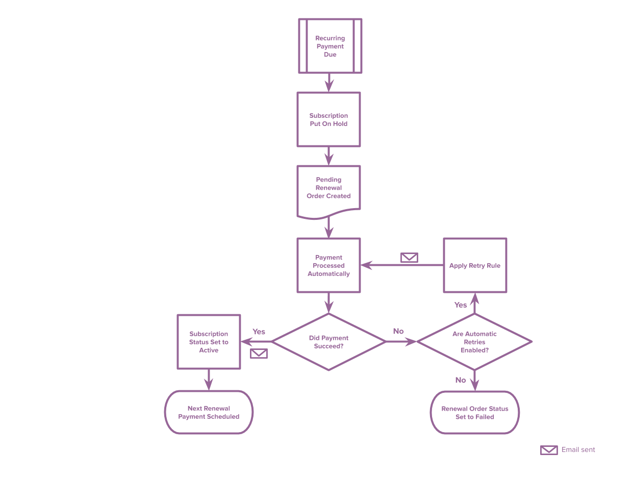 Software Renewal Process Flow Chart.pdf Subscription Renewal Process Documentation - WooCommerce
