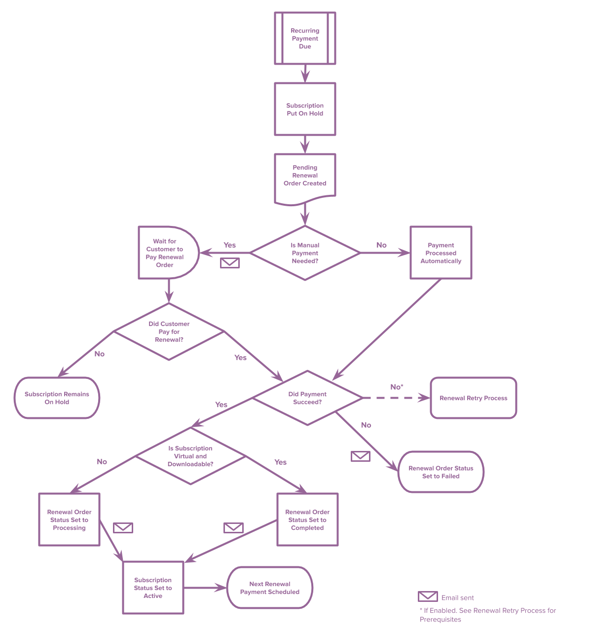 Subscription Renewal Process Flow Chart. 