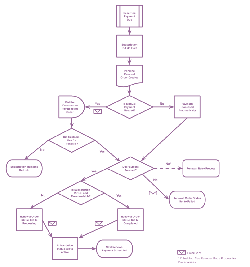 Subbscription Flowchart Subscription Renewal Process Documentation - WooCommerce