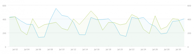 July's Metrics