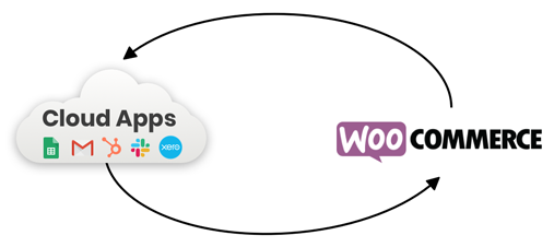 WooCommerce Zapier: двусторонняя синхронизация с WooCommerce и тысячами облачных приложений