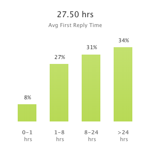 September’s Average First Response Times
