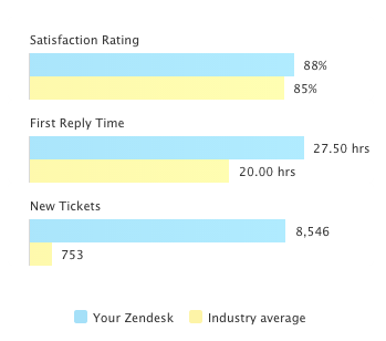 September’s Industry Benchmarks