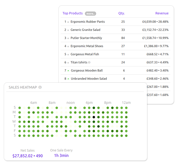 WooCommerce Analytics tool