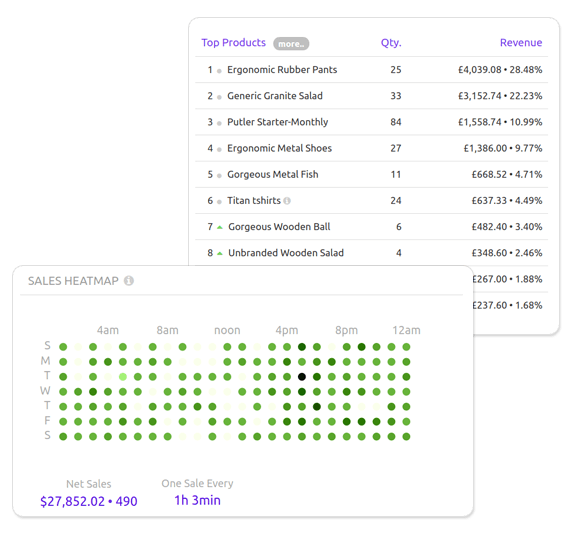 WooCommerce Analytics tool