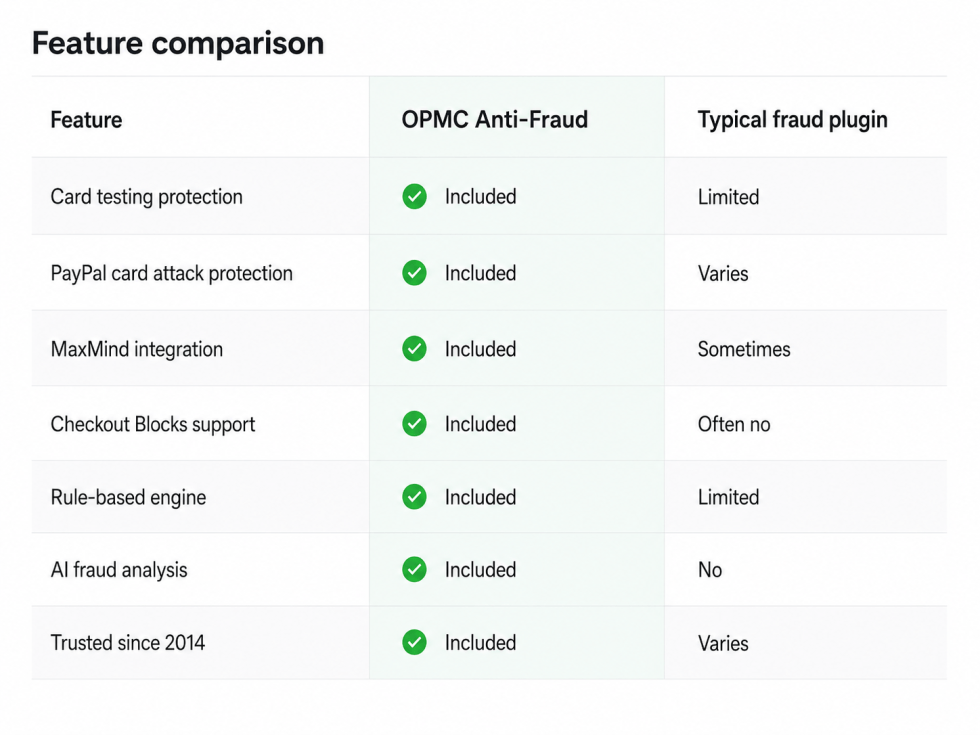 Feature comparison of Anti-Fraud for WooCommerce and typical fraud plugins.