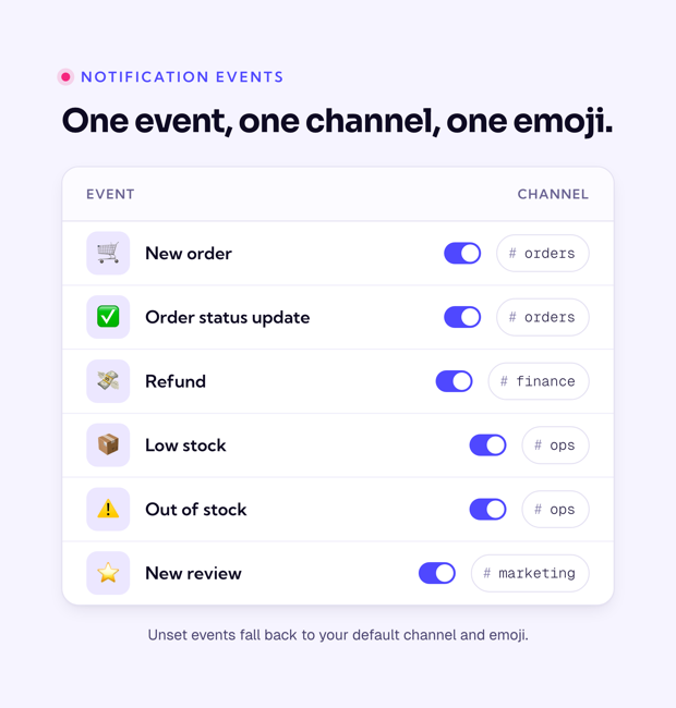 A settings table routing each WooCommerce event to its own Slack channel and emoji — new order to #orders, refund to #finance, low on stock to #ops, new review to #marketing.