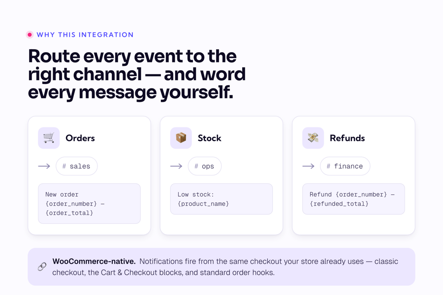 Three cards — Orders, Stock, and Refunds — each routed to its own Slack channel with its own message template.