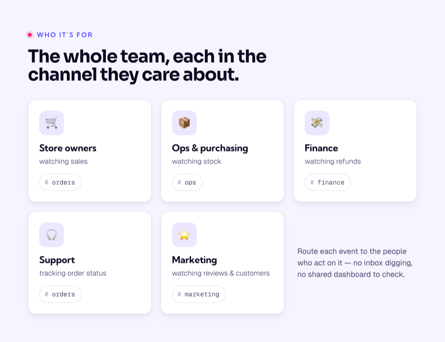 Cards showing which team watches which channel: store owners on #orders, ops and purchasing on #ops, finance on #finance, support on #orders, and marketing on #marketing.
