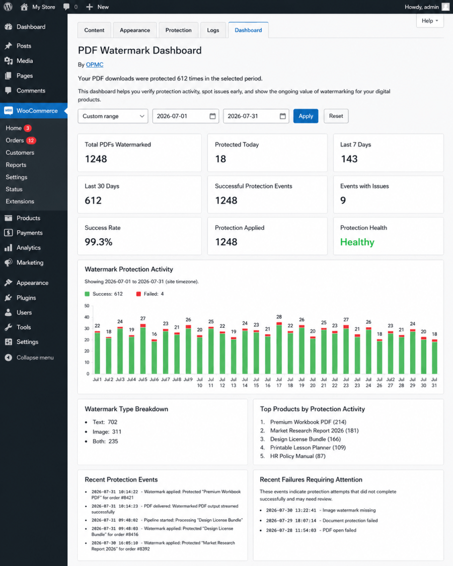 PDF Watermark Dashboard showing protection totals, success rate, daily activity, watermark types, top products, and recent issues.