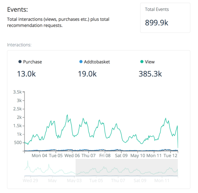 What the tracked events look like on the Graphflow dashboard.