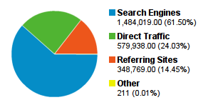 Where is your traffic coming from? (Image credit: Isriya Paireepairit)