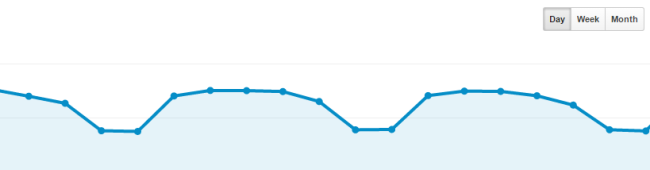 We used Google Analytics and other tools to review bounce rate, exit rate, and other important stats.