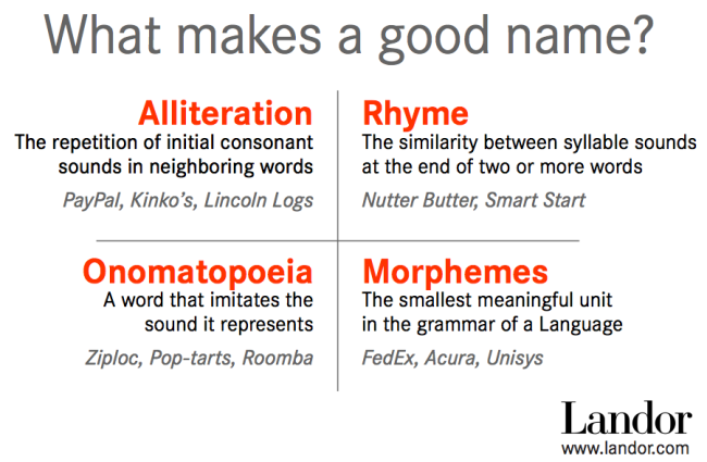 Here are just a few of the things that help make great names. (Image from The Atlantic)