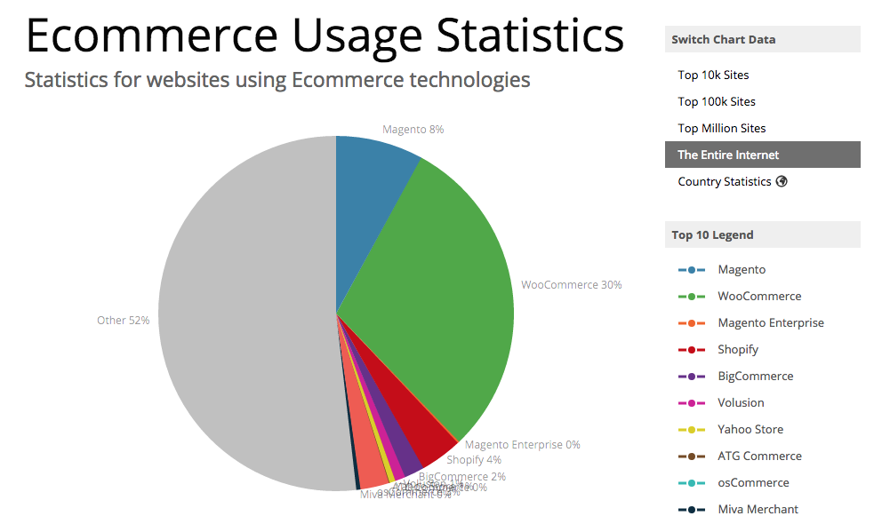 WooCommerce now powers 30% -- perhaps more -- of all online stores.