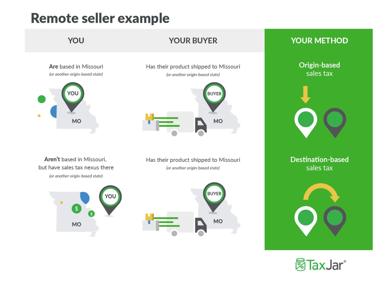 Remote sellers example