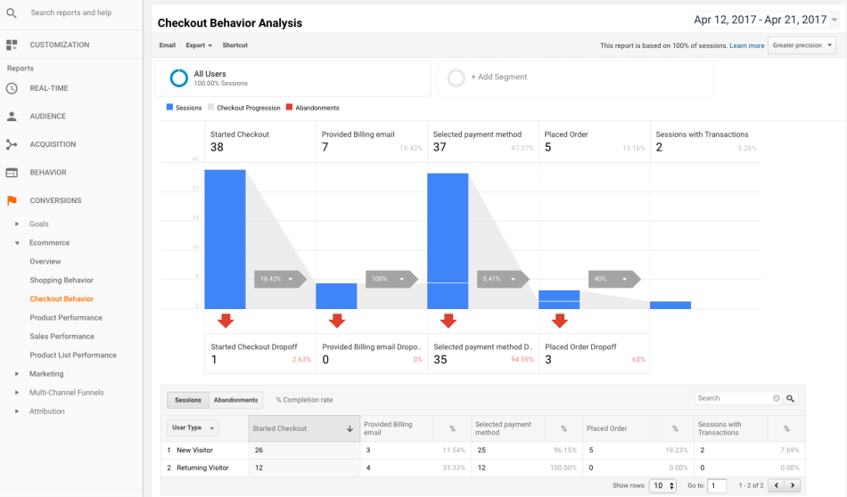 Analyse Comportement de validation de commande de WooCommerce Google Analytics Pro