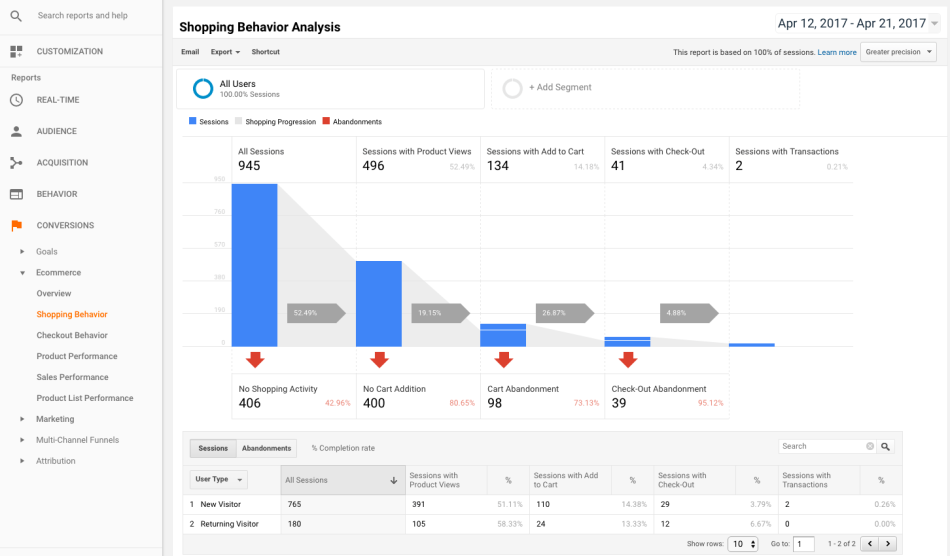 WooCommerce Google Analytics Pro Shopping Behavior analysis