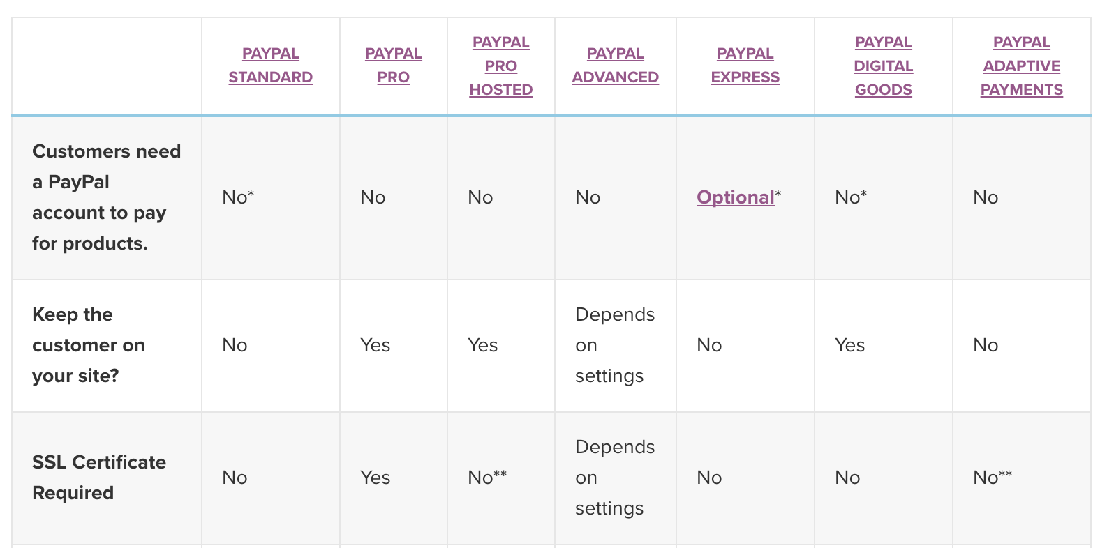 Compare your options before making a choice -- use this chart to pick the PayPal solution right for your store.