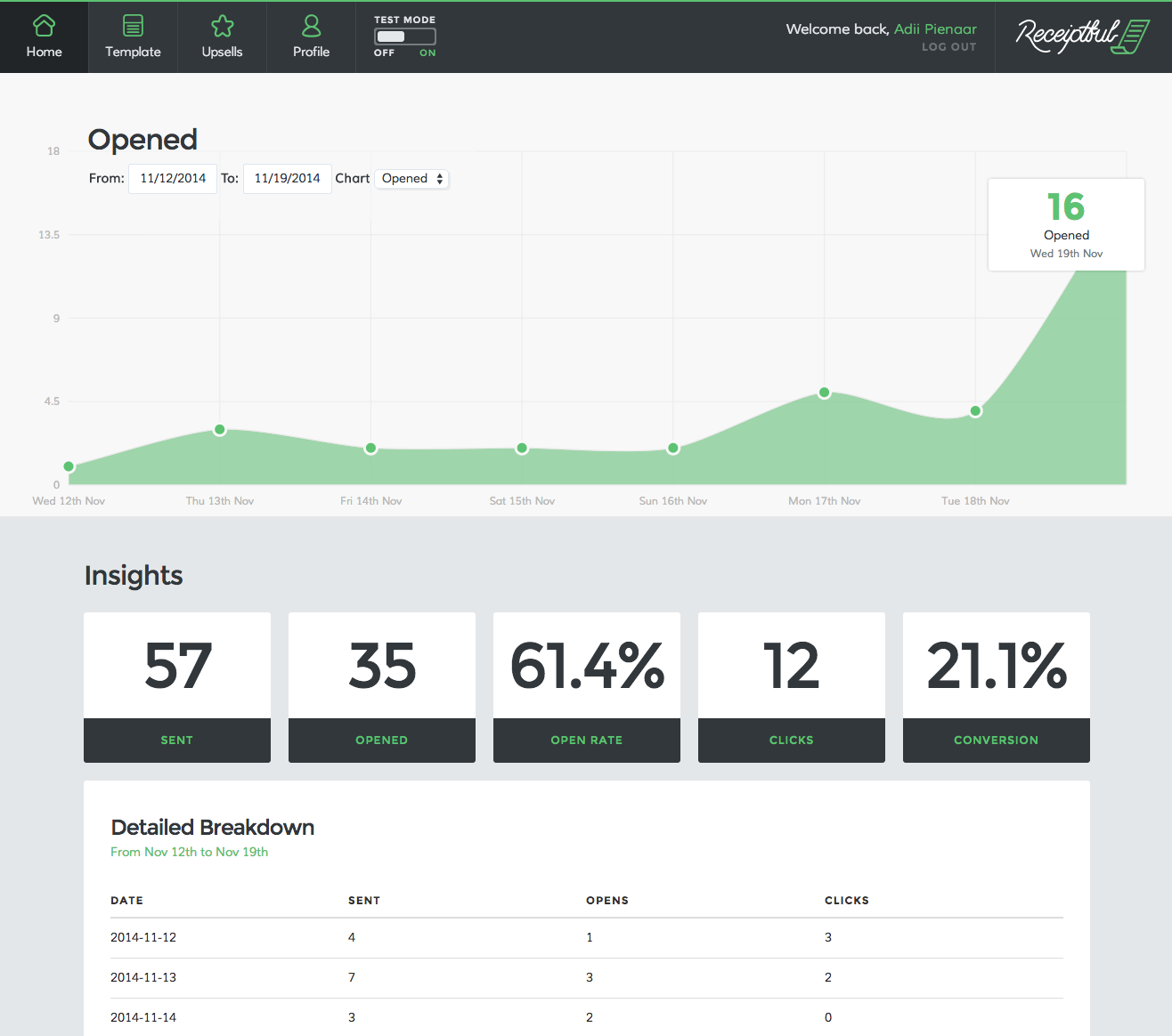 Receiptful even has a beautiful, intuitive dashboard where you can track how your emails are performing.