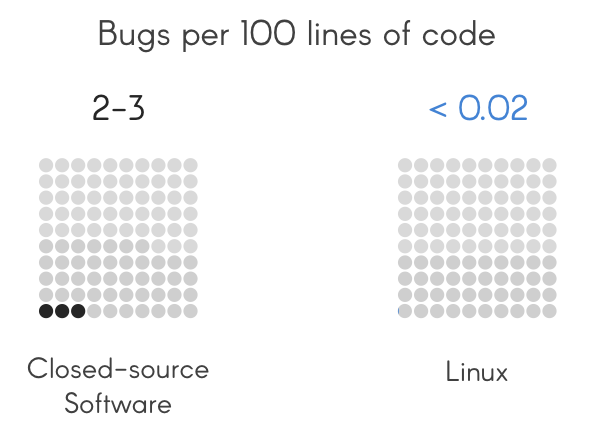 Bugs per 100 lines of code