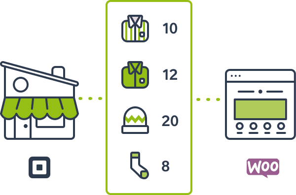 With Square and WooCommerce, you can easily track all your inventory and sales from online and offline in one place.