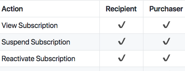 Screenshot of subscription management capabilities table