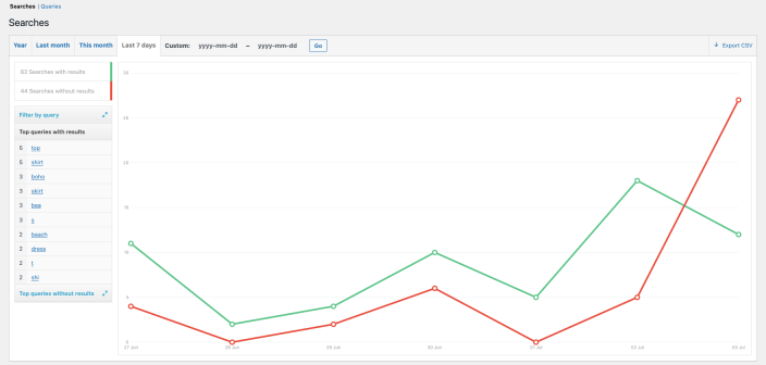 The search report showing the graphs on searches over time.