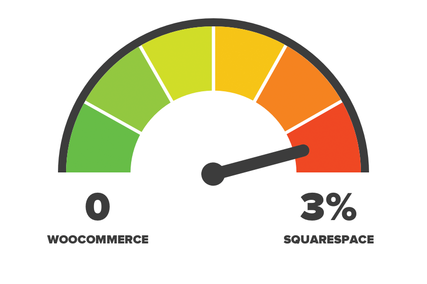 A meter showing that WooCommerce charges no transaction fees compared to Squarespace's 3%.