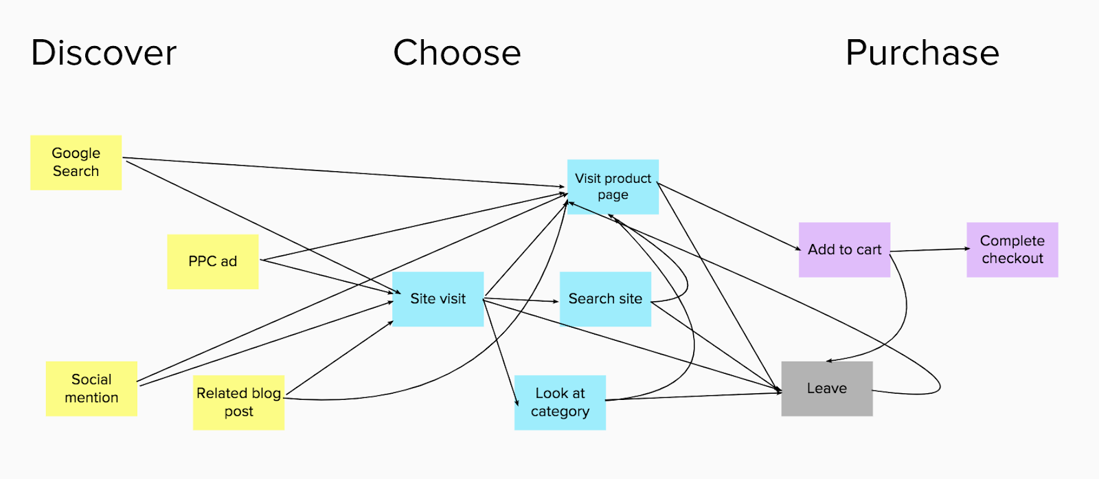 Conversion rate optimization: A sales funnel map, including the key milestones for an online store: Discover, Choose and Purchase