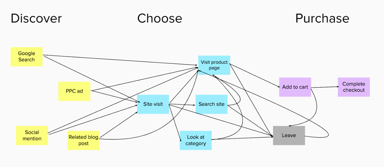 Conversion rate optimization: A sales funnel map, including the key milestones for an online store: Discover, Choose and Purchase