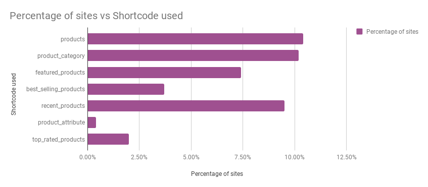 A chart showing the percentage of sites using different product shortcodes