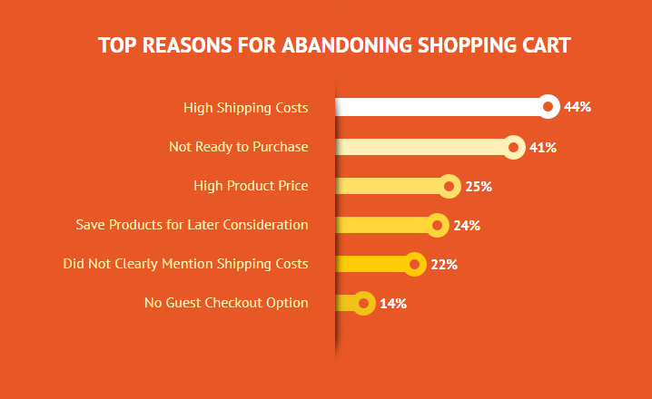 Top reasons for abandoning shopping cart