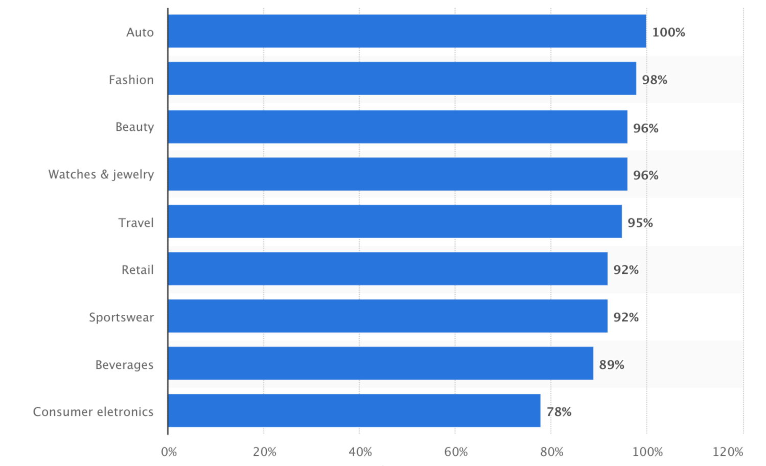 Share of brands that have an Instagram profile as of March 2016, by category