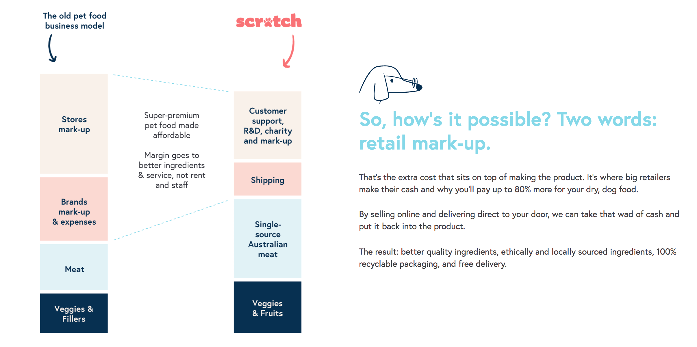 Scratch Pet Food Changing The Dry Pet Food Business For The Better
