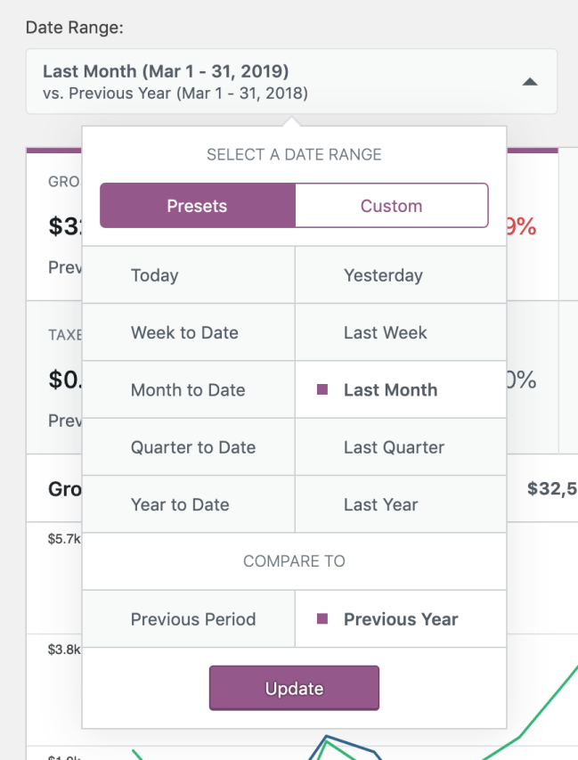 Store owners can also select a custom interval for the charts, depending on the date range selected.