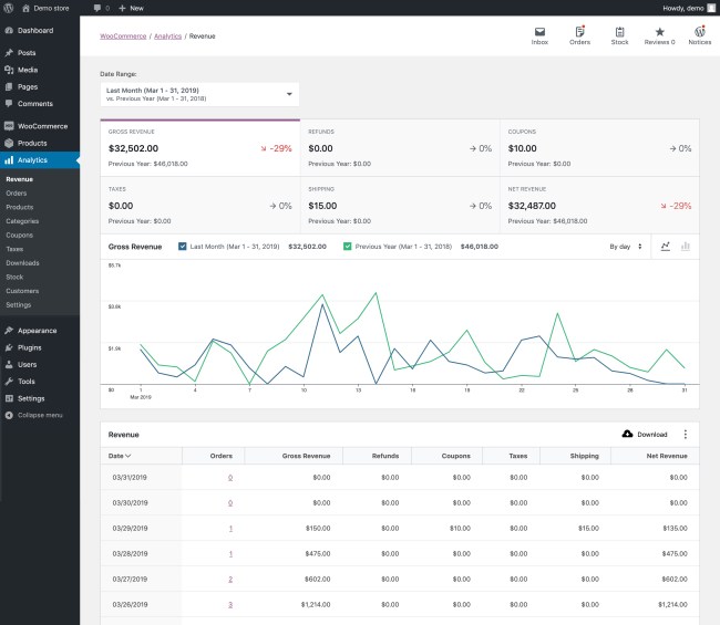 The Revenue analytics screen in the new WooCommerce Admin.