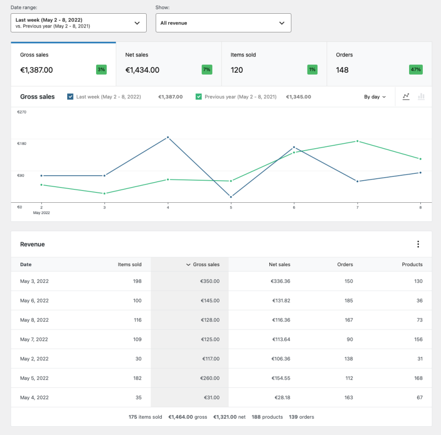 Generación de informes de ingresos y conversiones con Product Recommendations de WooCommerce.