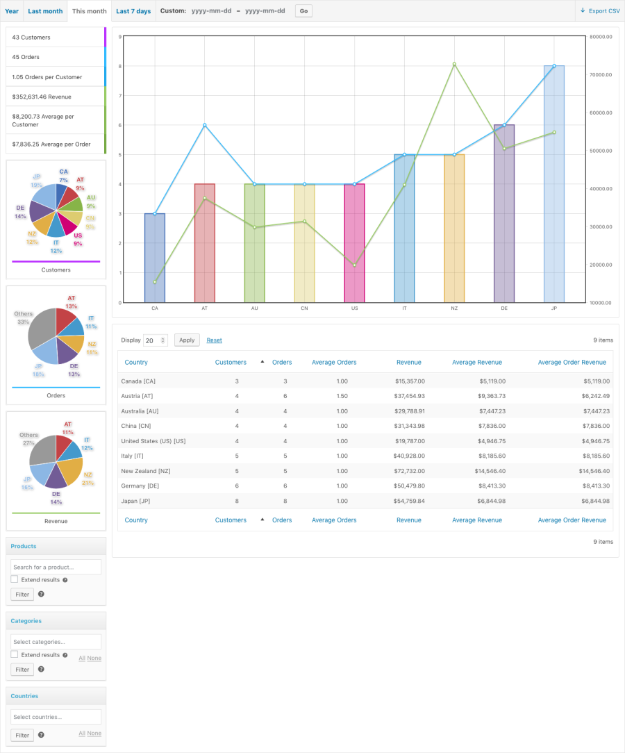 WooCommerce Sales Analysis – A view on the Customer Analysis