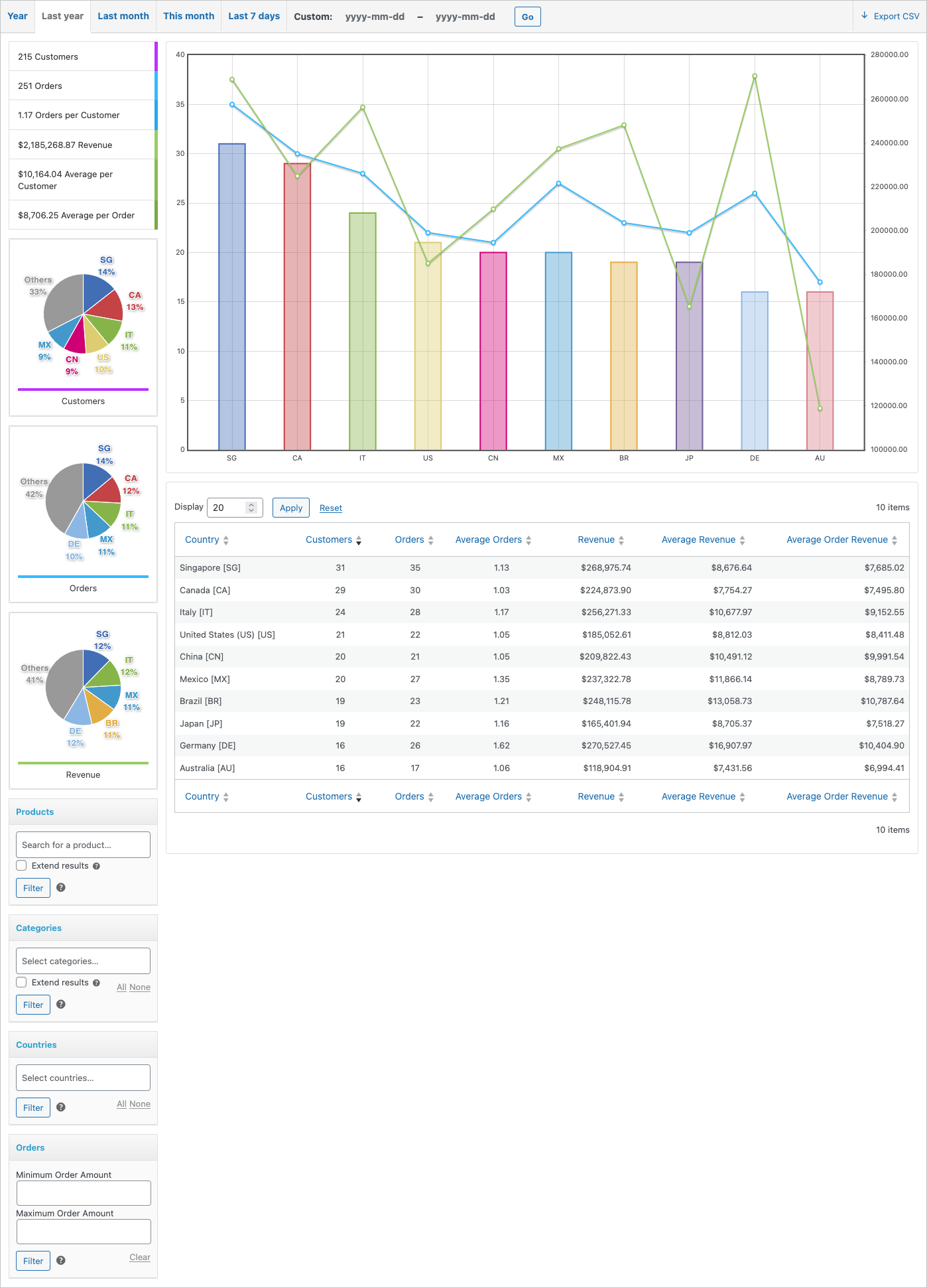 Customer Analysis Documentation - WooCommerce