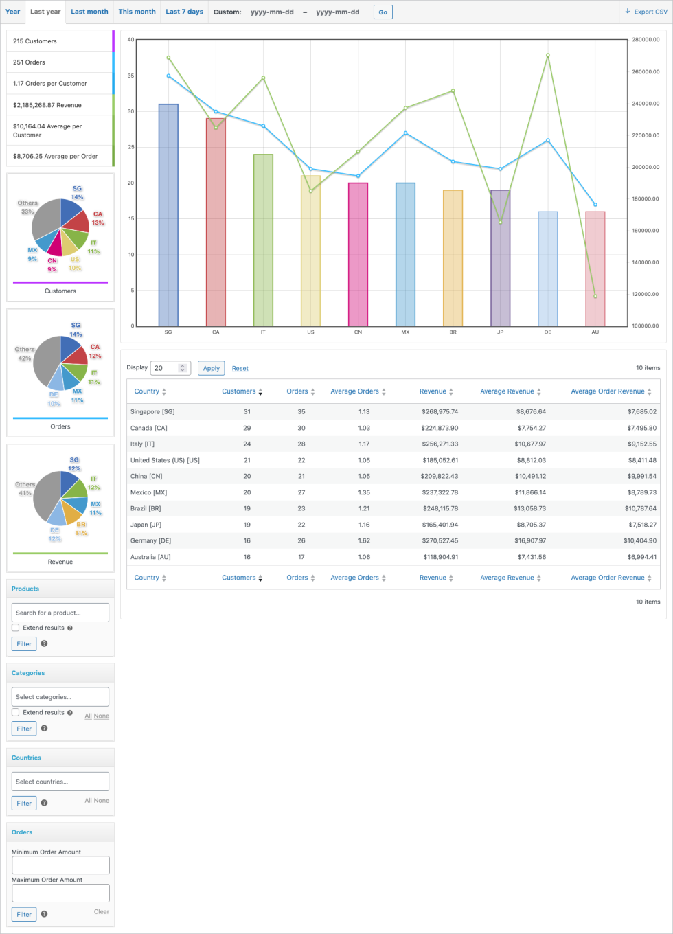 A view of the Customer Analysis report with graph, data and filters