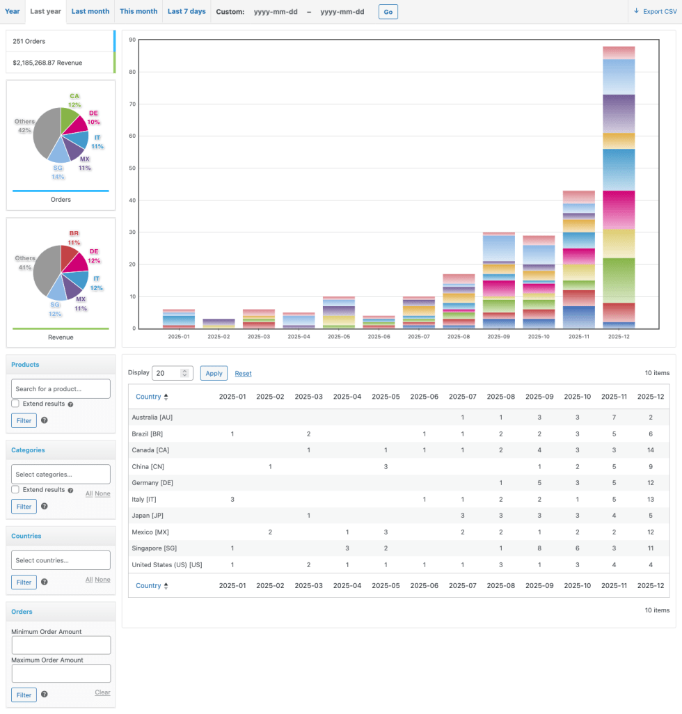 An example of the Order Analysis report showing bar graph, filters and underlying data
